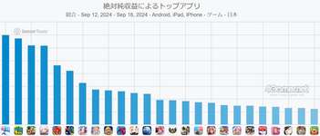 スマホゲームのセルラン分析（2024年9月12日〜9月18日）。今週の1位は「ラストウォー：サバイバル」。4月〜6月の国内DL数ランキングも紹介のサムネイル画像